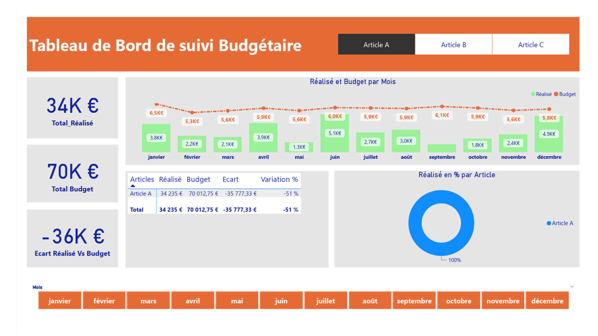 Le même tableau de bord filtré sur l'article A : total réalisé 34 K€, budget 70 K€, écart de -36 K€, avec les graphiques mis à jour.