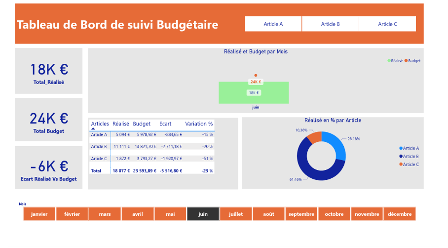 Le même tableau de bord filtré sur le mois de juin : total réalisé 18 K€, budget 24 K€, écart de -6 K€, avec le détail par article.