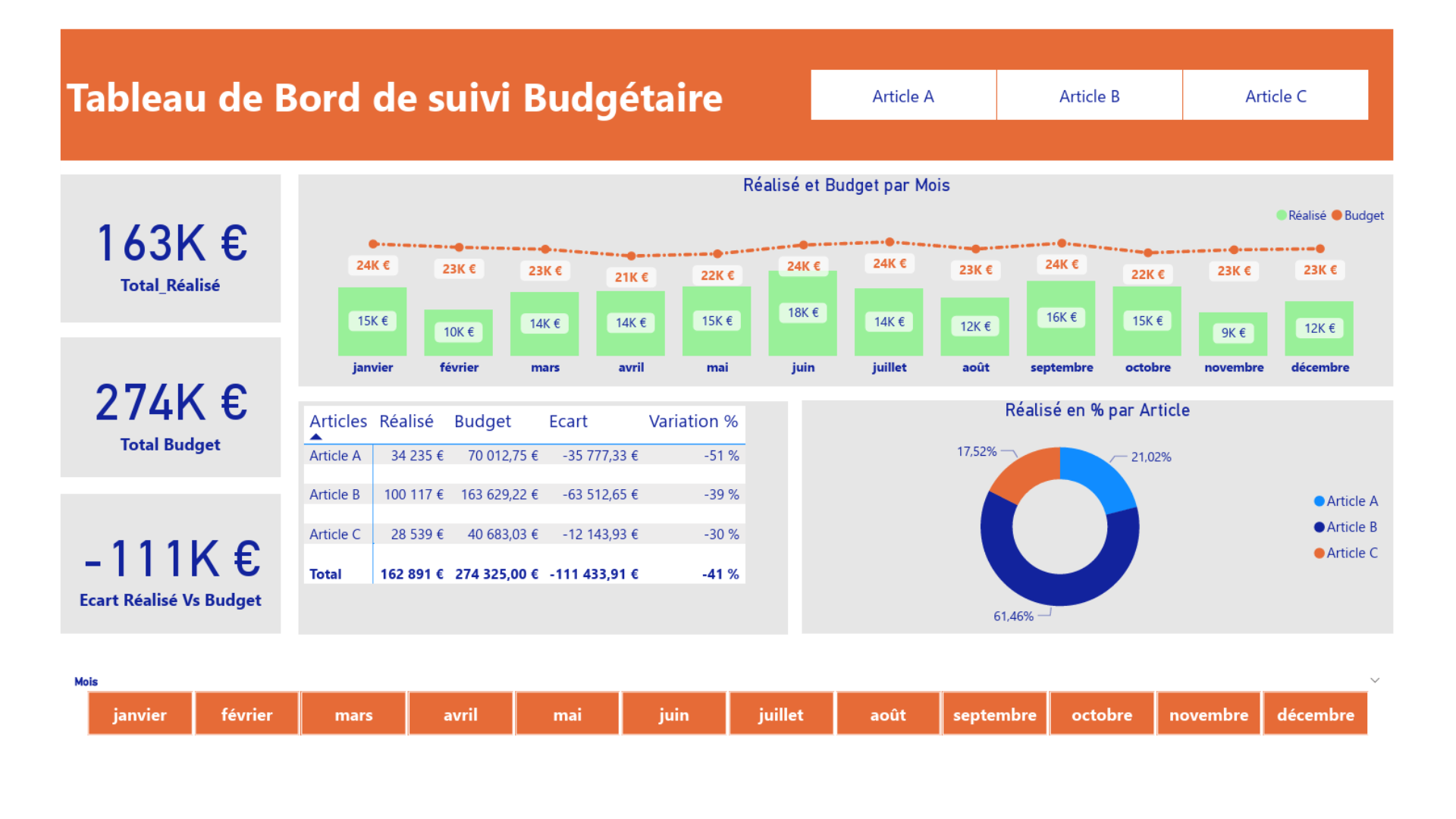 Tableau de bord Power BI de suivi budgétaire : total réalisé 163 K€, total budget 274 K€, écart de -111 K€, réalisé et budget par mois, tableau par article et répartition du réalisé en pourcentage.